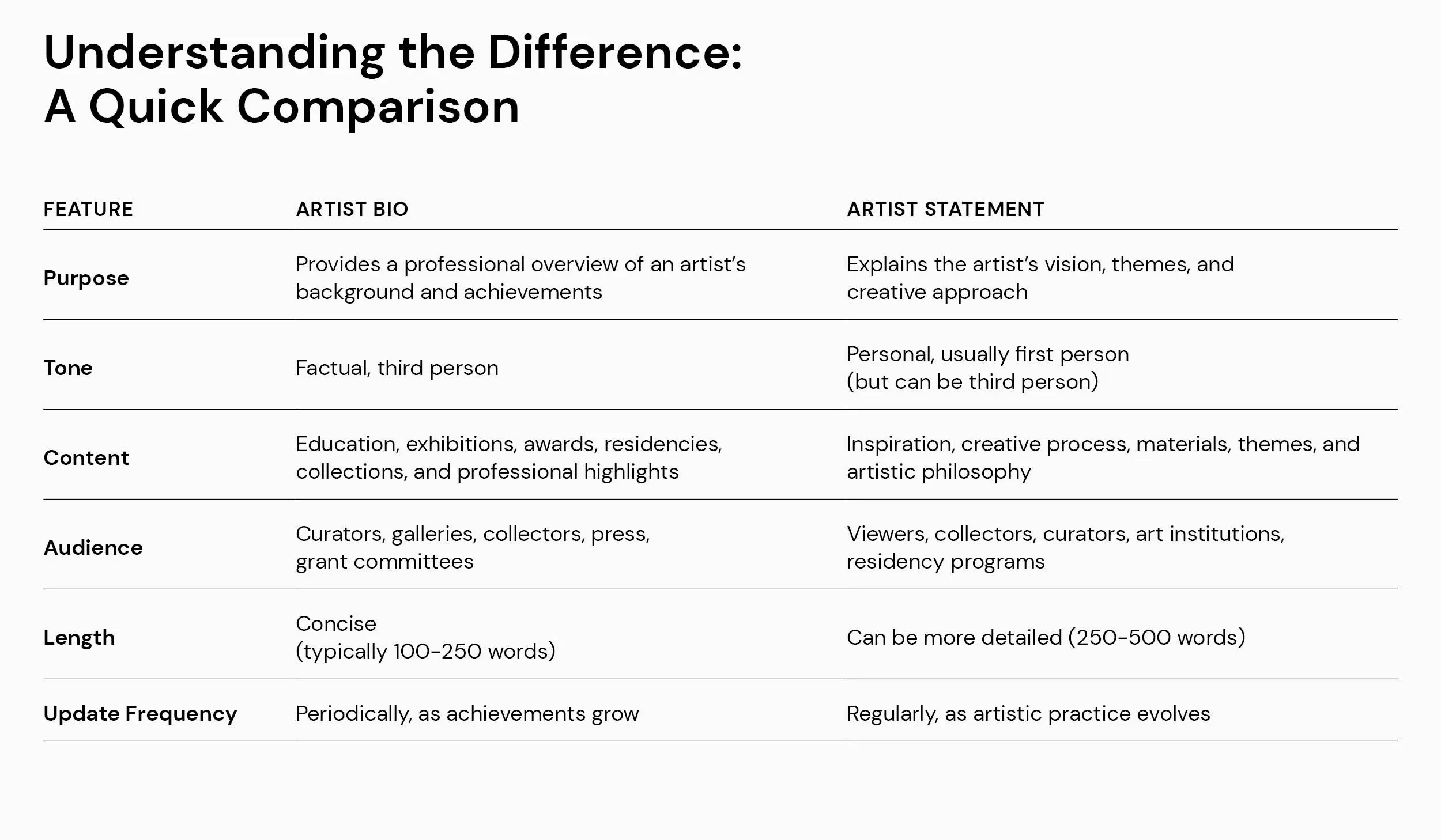 Table comparing artist bio vs artist statement across features like purpose, tone, content, audience, length, and update frequency.