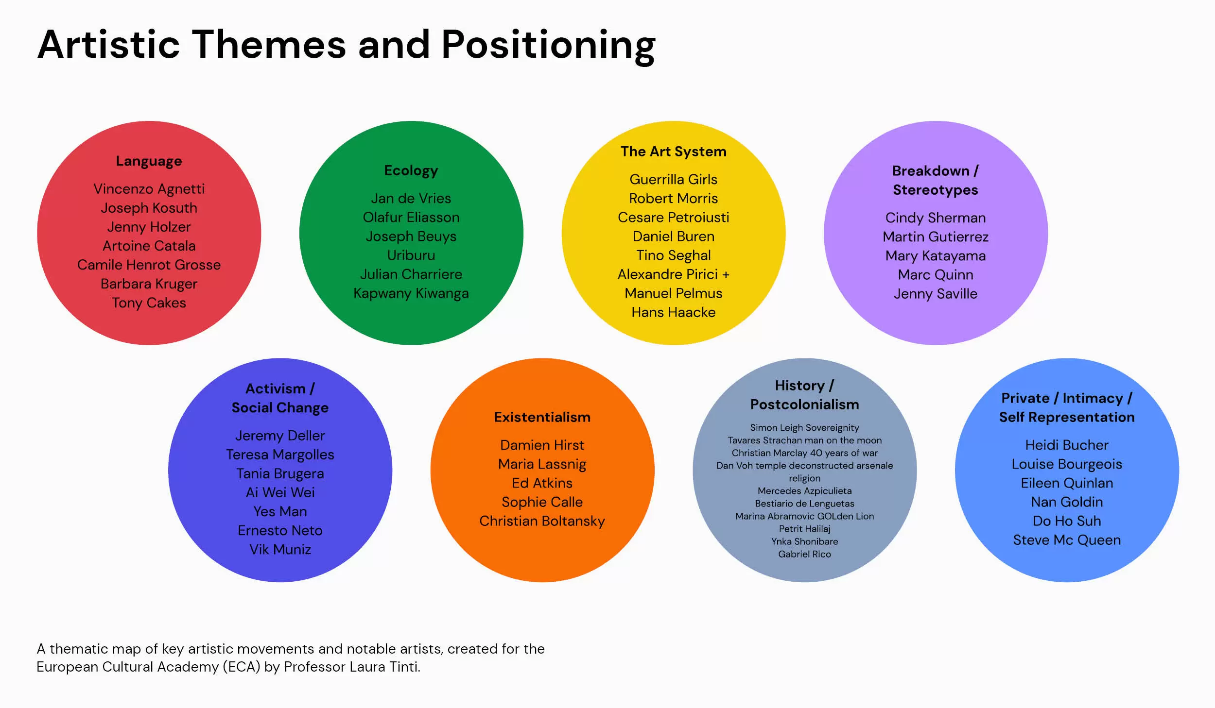 Color-coded chart showing major artistic themes—Language, Ecology, The Art System, Breakdown/Stereotypes, Activism/Social Change, Existentialism, History/Postcolonialism, and Private/Intimacy/Self-Representation—along with representative artists in each category.