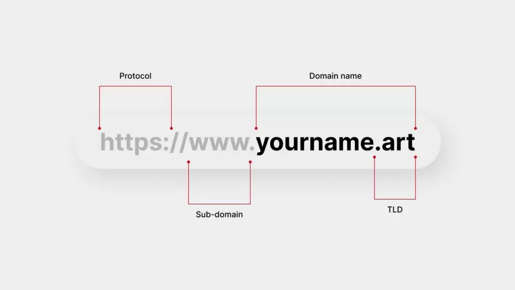 Diagram illustrating the structure of a web address, highlighting the protocol (https://), subdomain (www), domain name (yourname), and top-level domain (.art) within the URL https://www.yourname.art